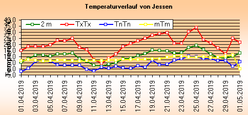 ChartObject Temperaturverlauf von Jessen