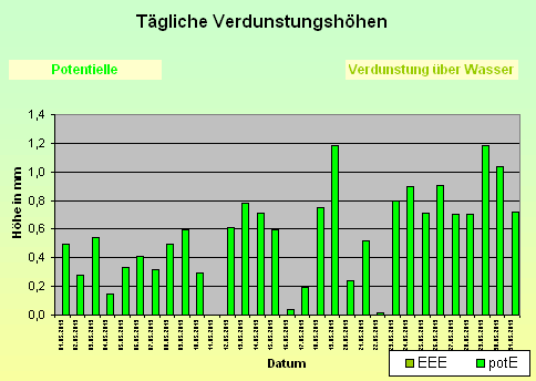 ChartObject Tägliche Verdunstungshöhen