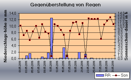 ChartObject Gegenüberstellung von Regen und Sonnenscheindauer der Wetterstation Jessen