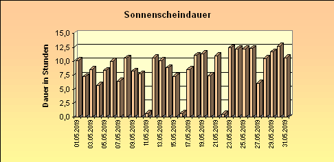 ChartObject Sonnenscheindauer