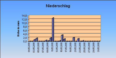 ChartObject Niederschlag