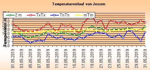 ChartObject Temperaturverlauf von Jessen