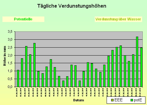 ChartObject Tägliche Verdunstungshöhen