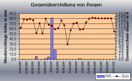 ChartObject Gegenüberstellung von Regen und Sonnenscheindauer der Wetterstation Jessen