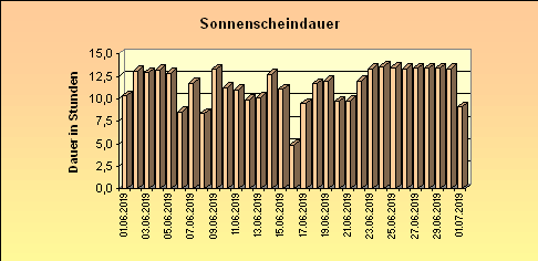 ChartObject Sonnenscheindauer