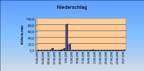 ChartObject Niederschlag