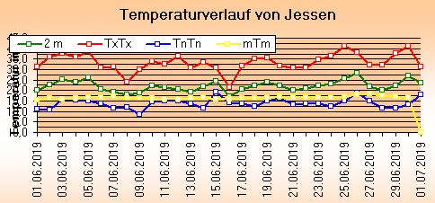 ChartObject Temperaturverlauf von Jessen