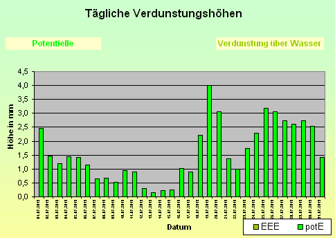 ChartObject Tägliche Verdunstungshöhen