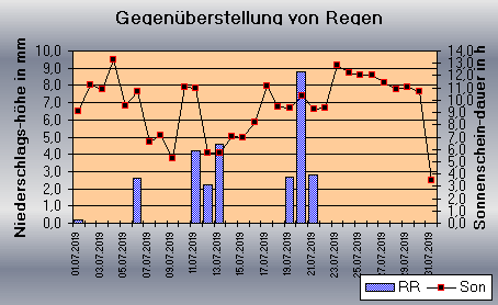 ChartObject Gegenüberstellung von Regen und Sonnenscheindauer der Wetterstation Jessen