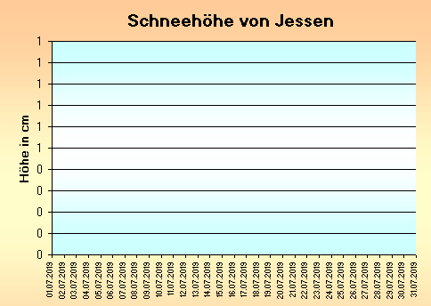 ChartObject Schneehöhe von Jessen