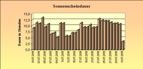 ChartObject Sonnenscheindauer