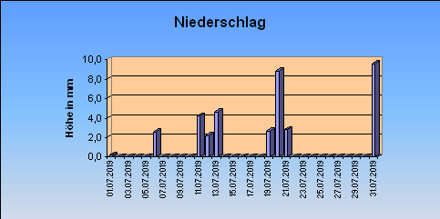 ChartObject Niederschlag