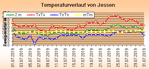 ChartObject Temperaturverlauf von Jessen