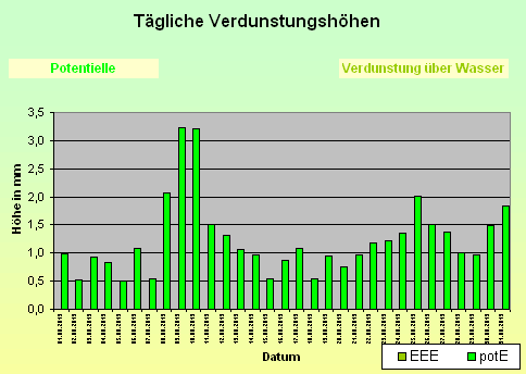 ChartObject Tägliche Verdunstungshöhen