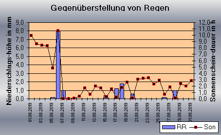 ChartObject Gegenüberstellung von Regen und Sonnenscheindauer der Wetterstation Jessen