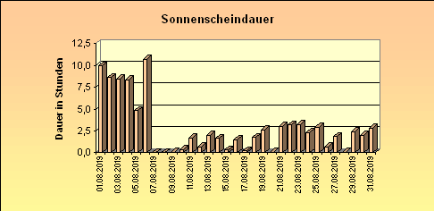 ChartObject Sonnenscheindauer