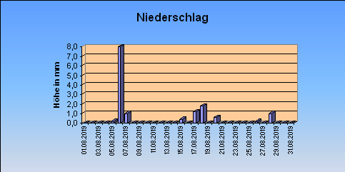 ChartObject Niederschlag