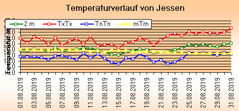 ChartObject Temperaturverlauf von Jessen