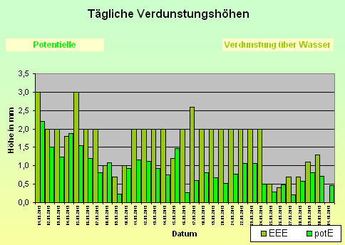 ChartObject Tägliche Verdunstungshöhen