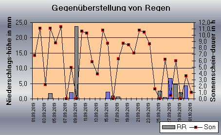 ChartObject Gegenüberstellung von Regen und Sonnenscheindauer der Wetterstation Jessen