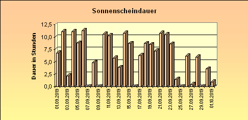 ChartObject Sonnenscheindauer