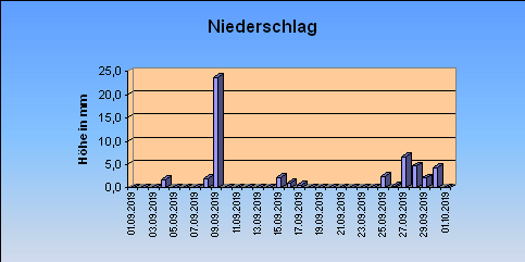 ChartObject Niederschlag