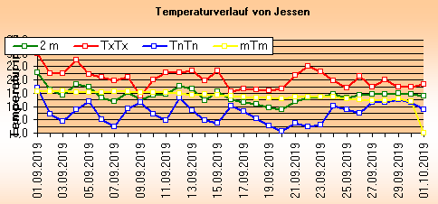 ChartObject Temperaturverlauf von Jessen