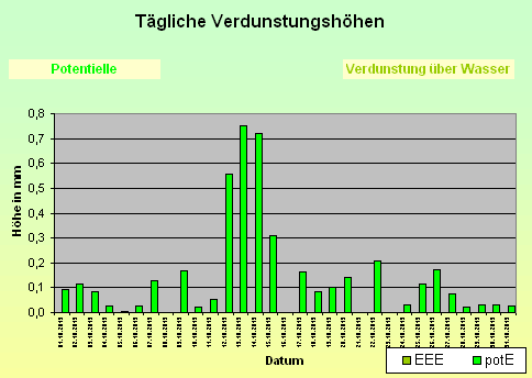 ChartObject Tägliche Verdunstungshöhen