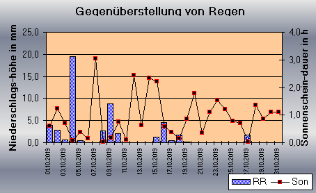 ChartObject Gegenüberstellung von Regen und Sonnenscheindauer der Wetterstation Jessen