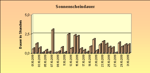 ChartObject Sonnenscheindauer