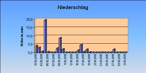 ChartObject Niederschlag