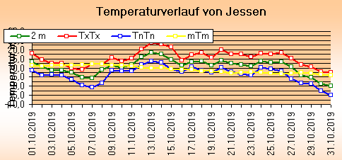 ChartObject Temperaturverlauf von Jessen