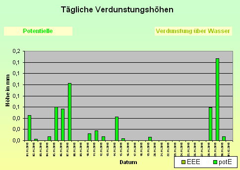 ChartObject Tägliche Verdunstungshöhen