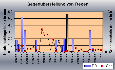 ChartObject Gegenüberstellung von Regen und Sonnenscheindauer der Wetterstation Jessen