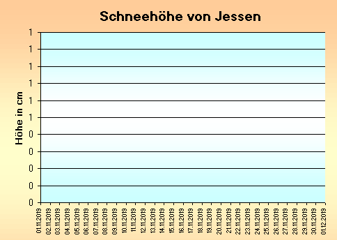 ChartObject Schneehöhe von Jessen