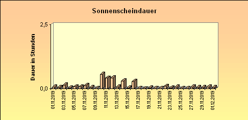 ChartObject Sonnenscheindauer