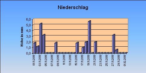 ChartObject Niederschlag