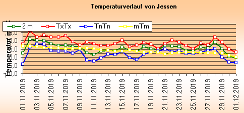 ChartObject Temperaturverlauf von Jessen