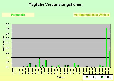 ChartObject Tägliche Verdunstungshöhen