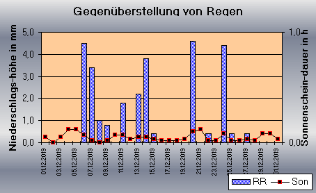 ChartObject Gegenüberstellung von Regen und Sonnenscheindauer der Wetterstation Jessen