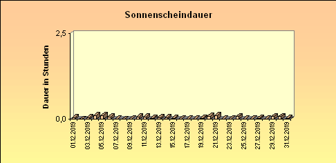 ChartObject Sonnenscheindauer