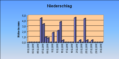 ChartObject Niederschlag