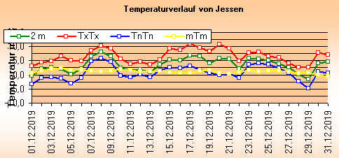 ChartObject Temperaturverlauf von Jessen