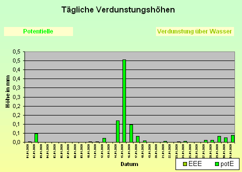 ChartObject Schneehöhe von Jessen