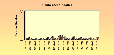 ChartObject Sonnenscheindauer