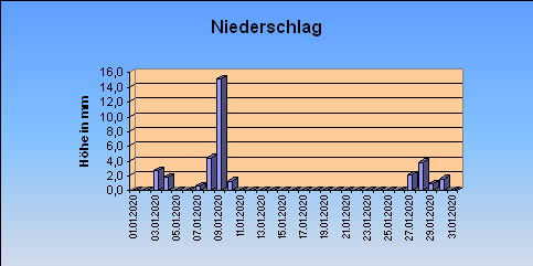 ChartObject Niederschlag