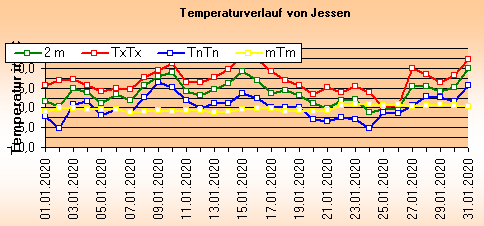 ChartObject Temperaturverlauf von Jessen