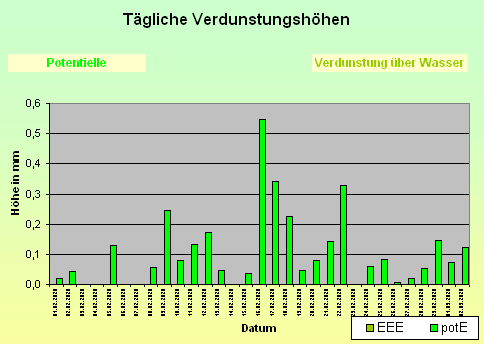 ChartObject Schneehöhe von Jessen