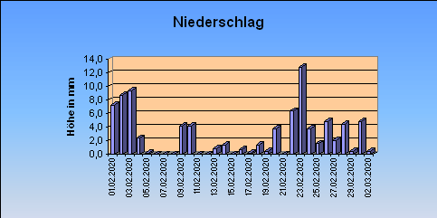 ChartObject Niederschlag