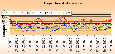 ChartObject Temperaturverlauf von Jessen